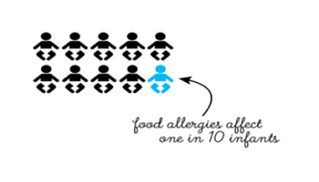Food allergies and intolerances